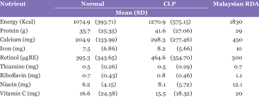 The Mean Nutrient Intake In The Normal Cleft Lip And Palate