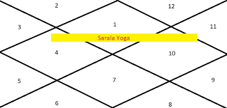 Sarala Yoga Astrologygains