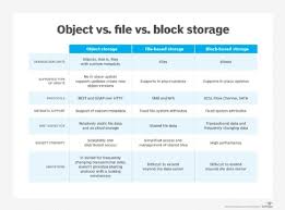 block file and object storage
