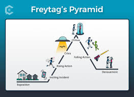 Freytags Pyramid 7 Elements 5 Cool Examples Of Dramatic