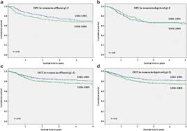 five year cancer specific survival