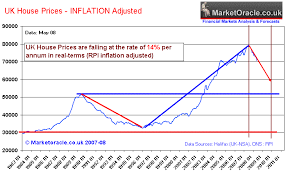 Uk House Prices Real Inflation Adjusted Long Term Trend
