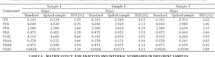 Table 4 From Development And Validation Of An Hplc Ms Ms