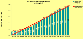 Medical Claim Costs Transforming Workers Comp Blog
