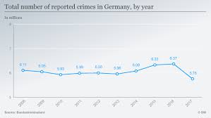 Germany Crime Rate Drops But Fear Rises Germany News