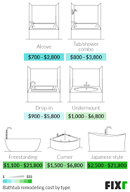 2021 cost to remodel a bathroom