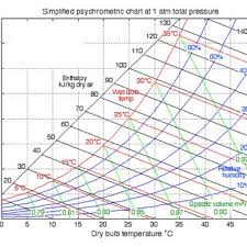 Psychrometric Chart Download Scientific Diagram