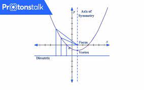 Parabola Calculator Protonstalk