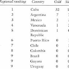 List of medal tally by country 1 Latin American Countries And Their Olympic Medals In Boxing Download Table