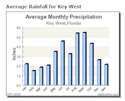 Key West Climate Guide Detailed Rain Temperature Wind