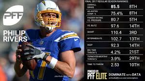 Our professional baseball register has stats from the minor, negro, japan, cuban, and korean leagues, as well as ncaa division i and summer collegiate leagues. Final Nfl Qb Rankings By Pff Player Grades 2017 Nfl News Rankings And Statistics Pff