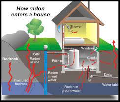 Am I At Risk For Radon Poisoning