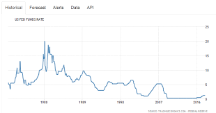 Using A Long Term Chart Of Interest Rates For Exa