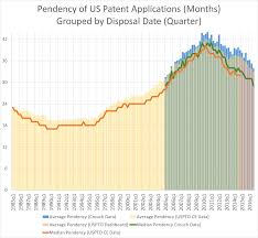 Pendency Of Us Patent Applications Patently O