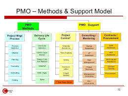 Pmo Methods Support Model Pmo Pmo Support Project
