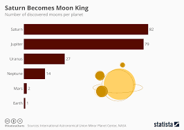 Chart Saturn Becomes Moon King Statista