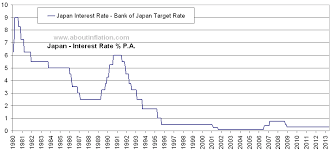Interest Rate Japan About Inflation