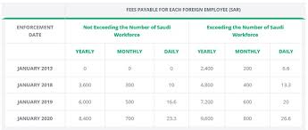 Ksa New Fees Applicable For Foreign Employees Dependants