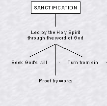 Quick View Chart Of Salvation