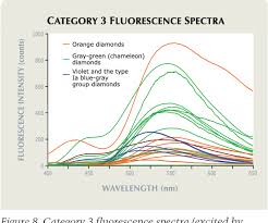 Figure 8 From Fluorescence Spectra Of Colored Diamonds Using