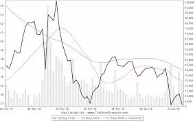 Idea Cellular Stock Analysis Colgate Share Price History