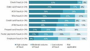 We did not find results for: Credit Card Fraud Detection Top Ml Solutions In 2021
