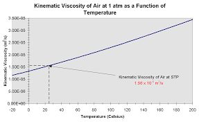 Kinematic Viscosity Vs Temperature