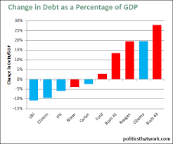 Change In Debt As A Percentage Of Gdp By President