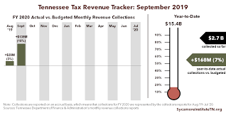 Tennessee Tax Revenue Tracker For Fy 2020