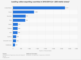 Top Cotton Exporting Countries 2019 Statista