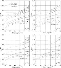 Stability Charts For 3d Failures Of Homogeneous Slopes