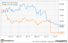 These 2 Biotech Stocks Cratered In 2015 Is 1 Now A Buy