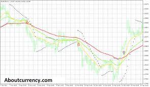 3 Simple Moving Averages Parabolic Sar Forex Trading Strategy