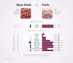 nutrition comparison raw pork vs pork