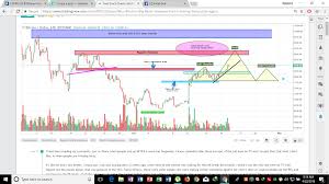 Traders For Btc Usd Read It From Tradingview Com Guide Steemit