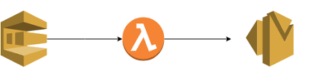 A Serverless Email Gateway With Aws Lambda Sqs And Ses