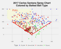 Spray Charts From Statcast Data Exploring Baseball Data With R