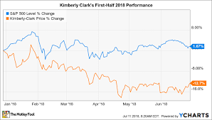 Why Kimberly Clark Stock Has Lost 13 So Far In 2018 The