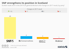 Chart Snp Strengthens Its Position In Scotland Statista