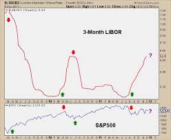 Rise In Libor Discourages Markets All Star Charts