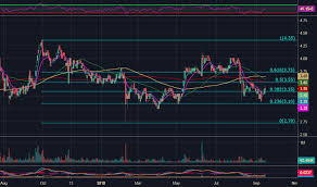 Artx Stock Price And Chart Nasdaq Artx Tradingview