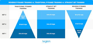 reverse pyramid training