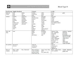 32 Blood Type Diet Charts Printable Tables Free Template