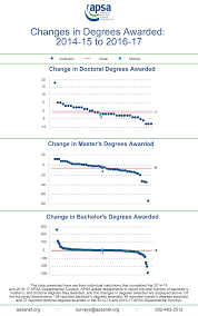 Chart Of The Month Changes In Degrees Awarded