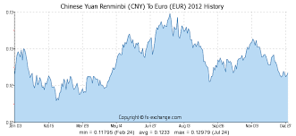 10000 Cny Chinese Yuan Renminbi Cny To Euro Eur Currency