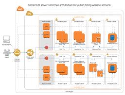 Process Flowchart Amazon Web Services Competing