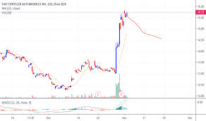 Fcau Stock Price And Chart Nyse Fcau Tradingview