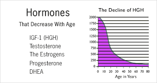 Normal Hormone Levels Based On Age
