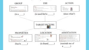Semantic Feature Analysis By Jessica Ferguson On Prezi