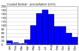 Ciudad Bolivar Venezuela Annual Climate With Monthly And